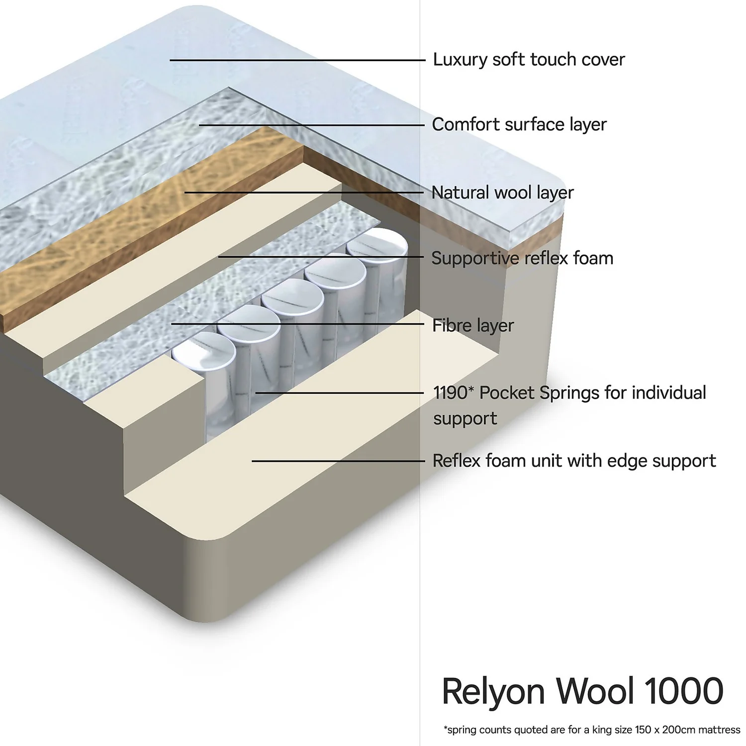 Relyon Wool 1000 Mattress - King 6 Relyon Wool 1000 Mattress - King - Image 4